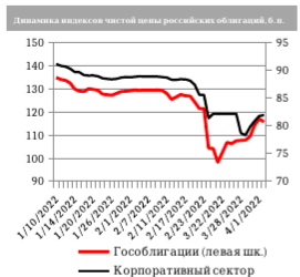 Неделя на рынке ОФЗ началась с отката